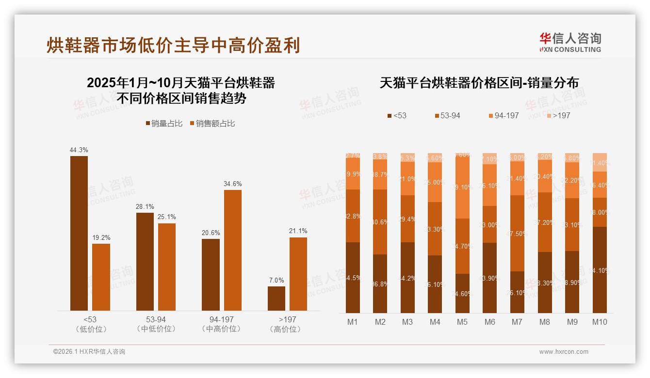 线上渠道73%主导烘鞋器销量，抖音低价占60%加速下沉——华信人咨询数据洞察-2026年1月-烘鞋器-38