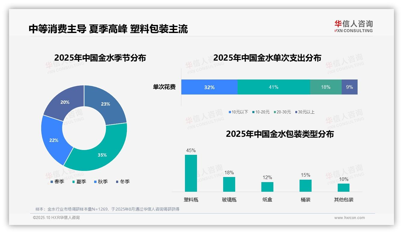 41%金水消费偏好中等价位——华信人咨询数据解读-2025年10月-金水-38