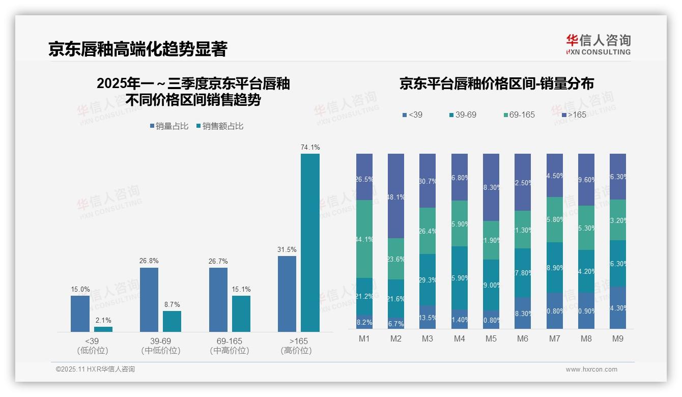 数据说话：华信人咨询报告指出京东唇釉74.1%销售额来自高端产品-2025年11月-唇釉-38