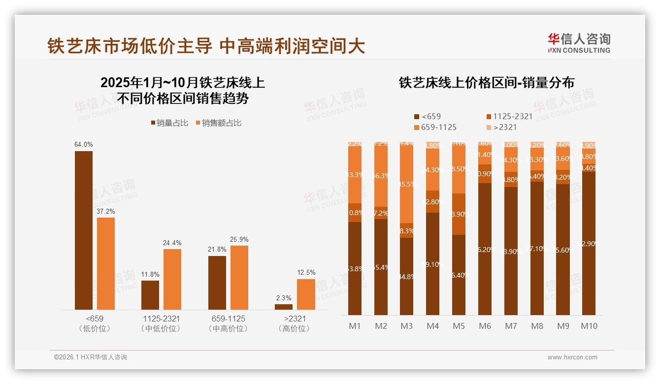 64%销量低于659元铁艺床低价厮杀利润告急——华信人咨询白皮书指出-2026年1月-铁艺床-38