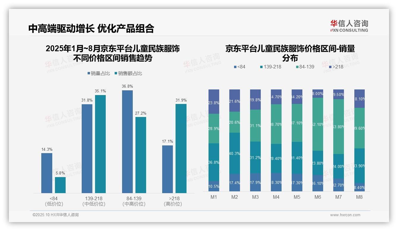 华信人咨询报告首次披露：京东儿童民族服饰中高端消费达67%-2025年10月-儿童民族服饰-38
