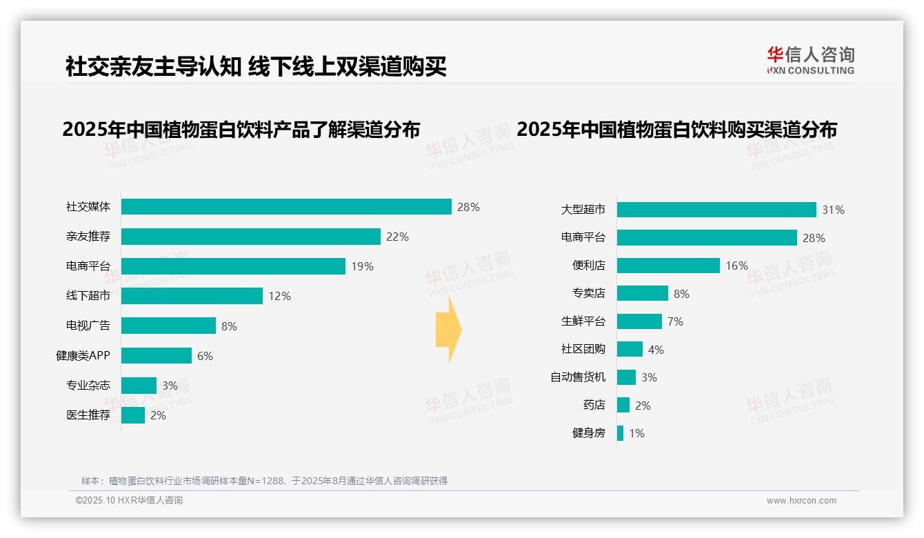 32%消费者早餐时段饮用植物蛋白饮料，华信人咨询报告给出权威数据-2025年10月-植物蛋白饮料-38