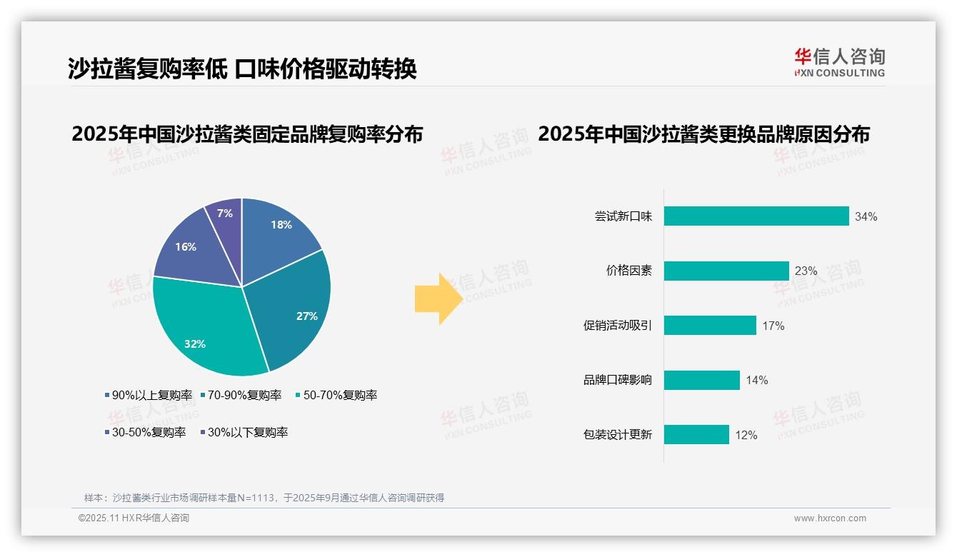 34%消费者因口味创新更换品牌——华信人咨询市场研究报告-2025年11月-沙拉酱类-38