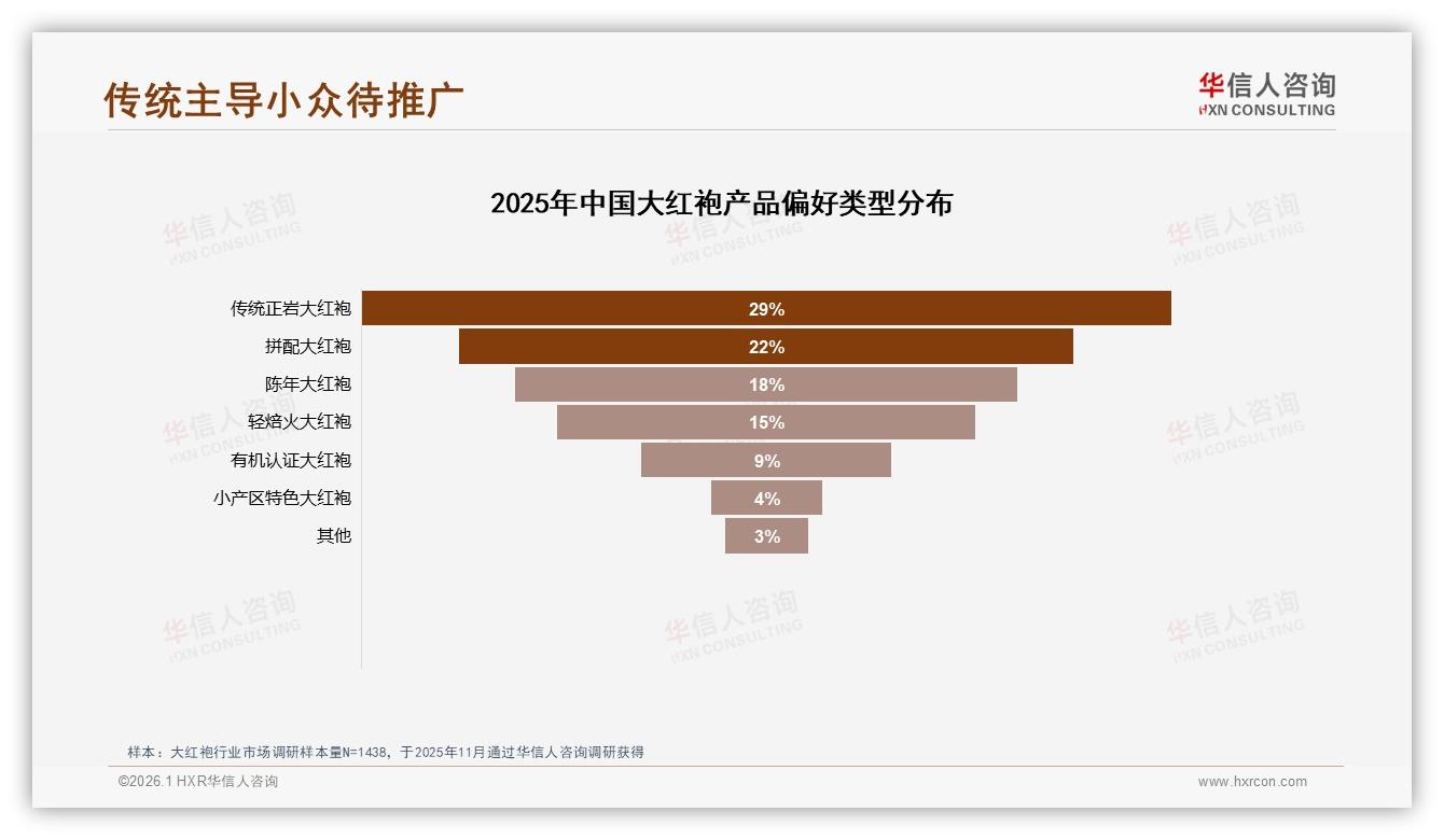 传统正岩大红袍偏好率29%领先小众有机产品仅9%——华信人咨询大红袍品类年报-2026年1月-大红袍-38