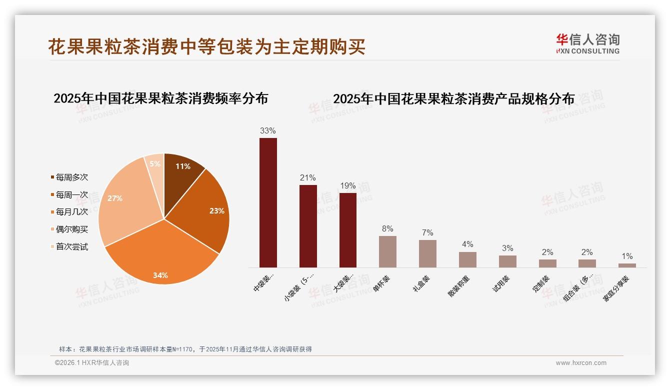 华信人咨询花果果粒茶趋势报告：18到35岁女性消费者占57%驱动品类高增长-2026年1月-花果果粒茶-38