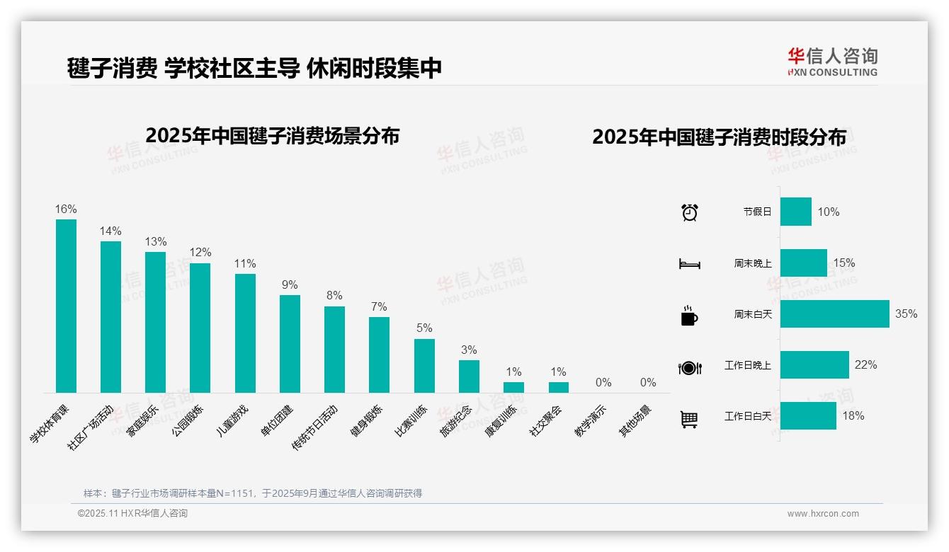 73%消费者单次毽子消费低于20元——华信人咨询趋势报告摘要-2025年11月-毽子-38