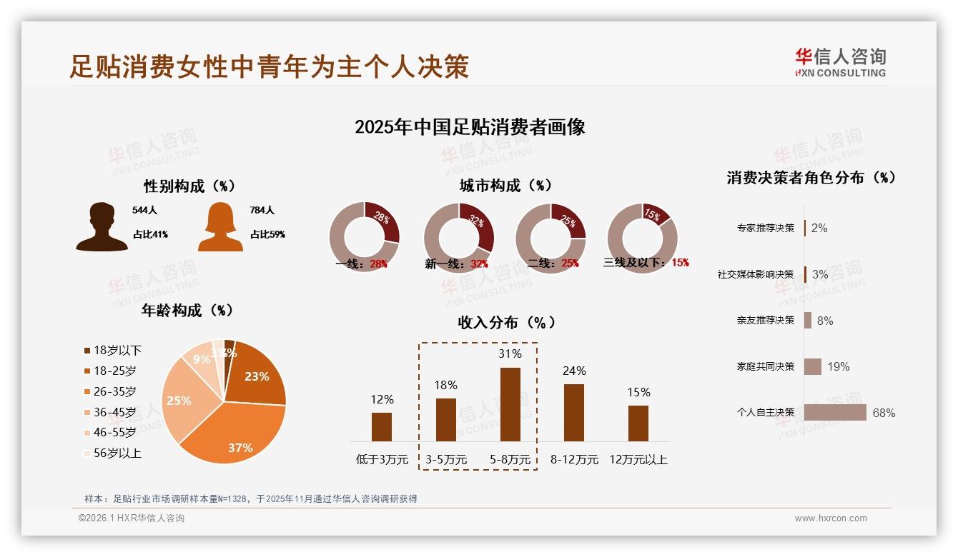 足贴59%女性用户主导市场，华信人咨询数据洞察：59%占比揭示她经济新蓝海-2026年1月-足贴-38