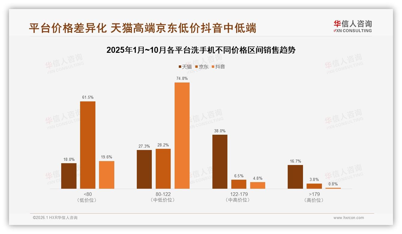 华信人咨询年度复盘：38%消费者因价格更优惠换品牌洗手机忠诚度告急-2026年1月-洗手机-38
