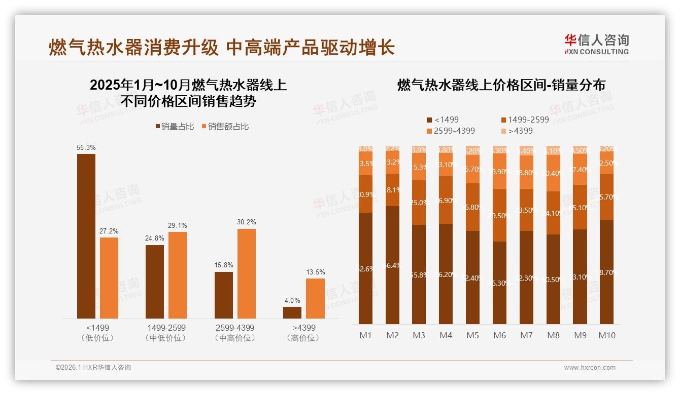 华信人咨询趋势雷达：77%家庭决策锁定中高端燃气热水器，65亿线上规模如何抢滩-2026年1月-燃气热水器-38