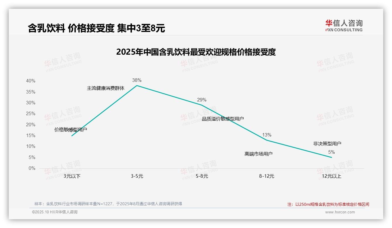 42%消费者在价格上涨后保持忠诚——华信人咨询趋势报告摘要-2025年10月-含乳饮料-38
