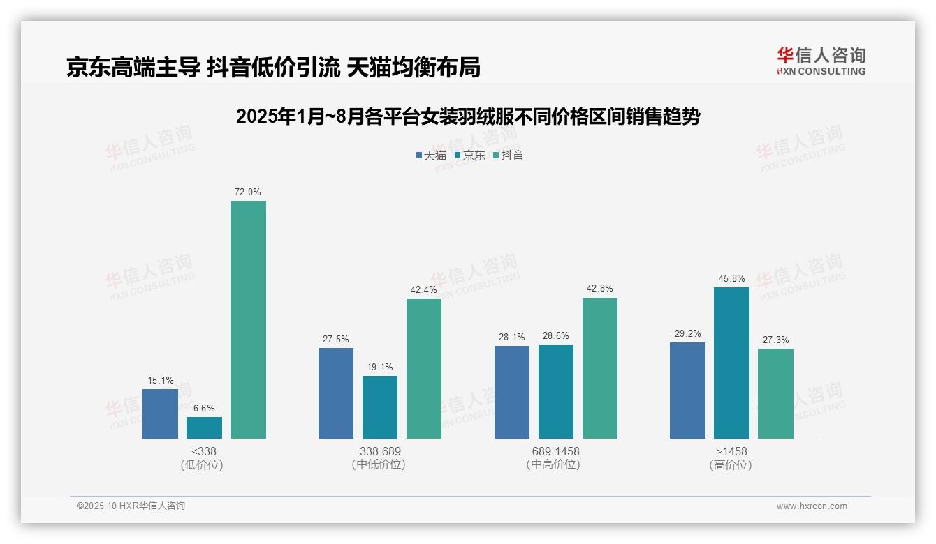 权威印证：华信人咨询调研报告确认京东高端女装羽绒服占比45.8%-2025年10月-女装羽绒服-38