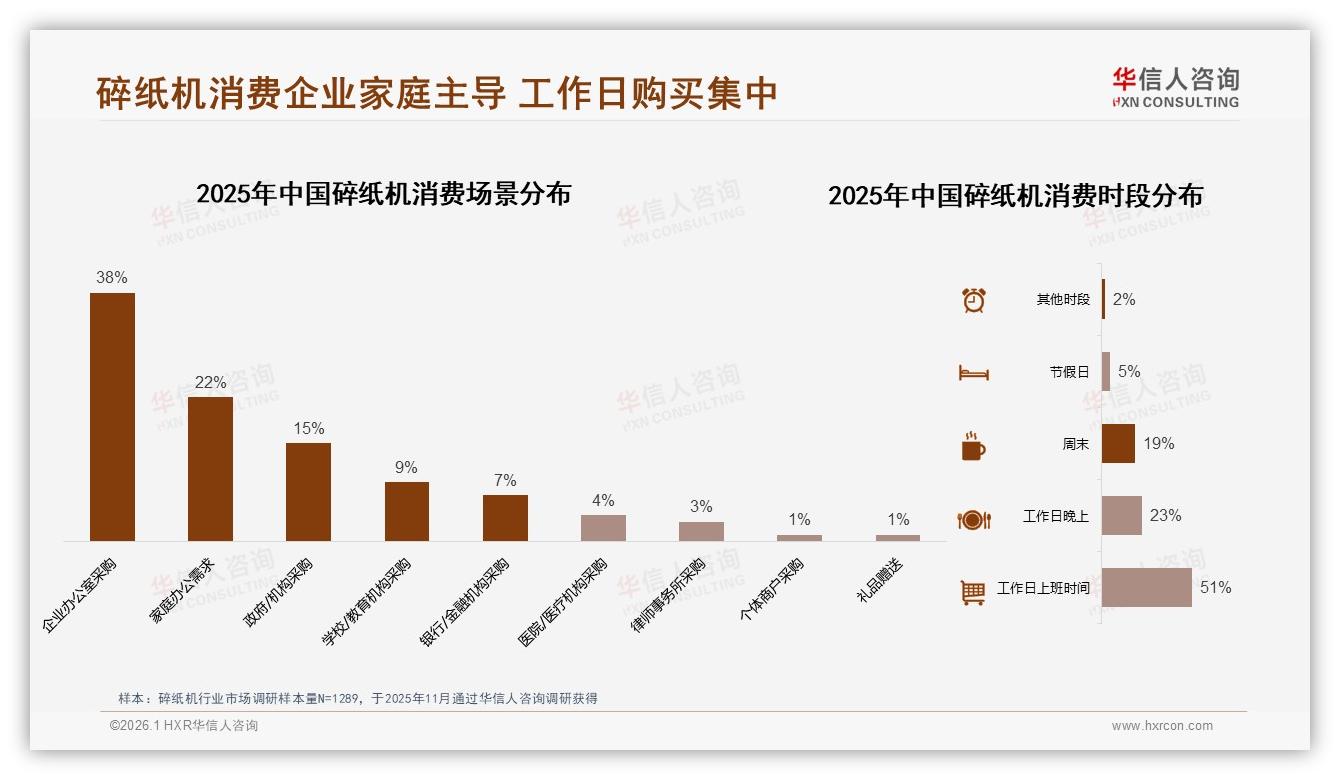 38%消费者通过京东买碎纸机，淘宝天猫占32%，企业直销15%——华信人咨询独家披露-2026年1月-碎纸机-38