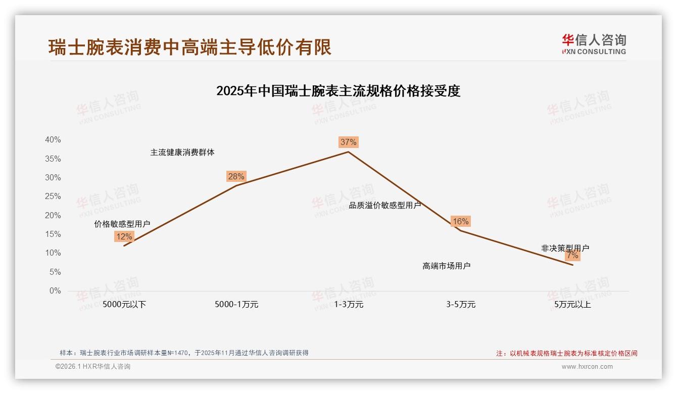 67%消费者愿主动推荐瑞士腕表，高价顾虑成最大阻碍——华信人咨询独家披露-2026年1月-瑞士腕表-38