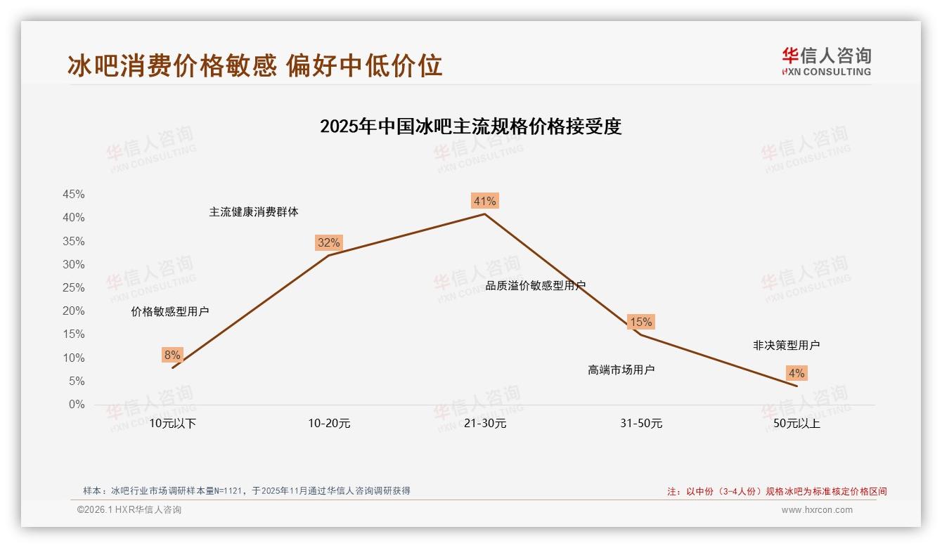 42%消费者价格敏感，冰吧中低价位21~30元最吃香——华信人咨询报告披露-2026年1月-冰吧-38