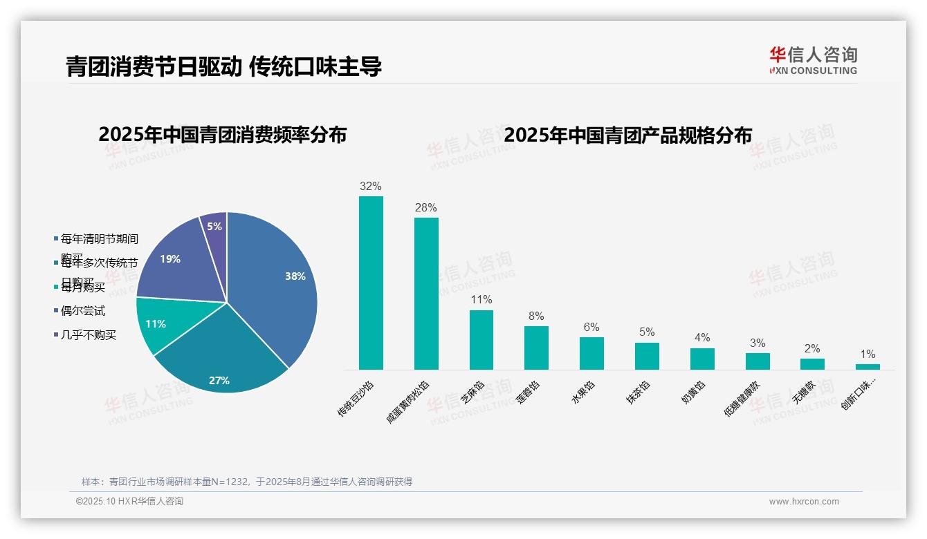 65%青团消费由传统节日驱动，华信人咨询年度报告精华-2025年10月-青团-38