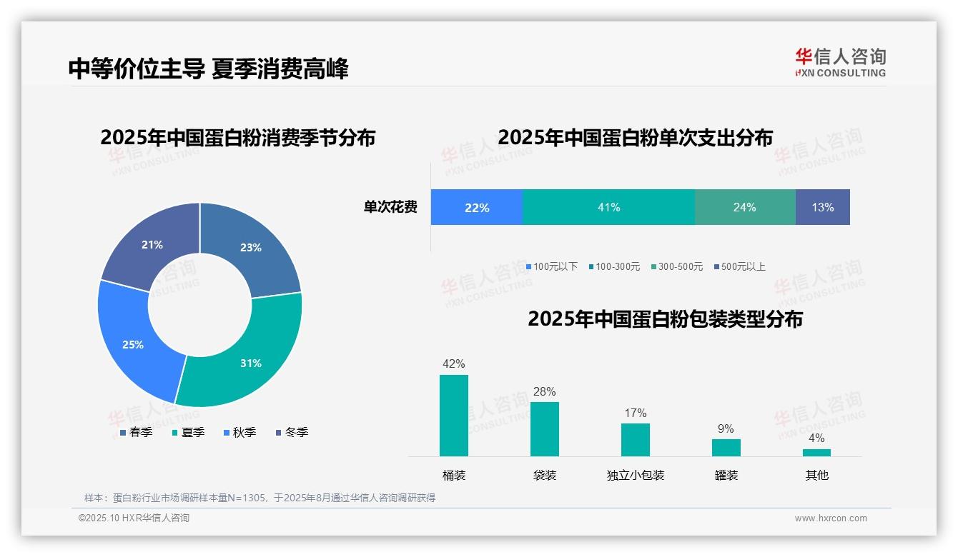 41%蛋白粉消费者青睐中等价位——华信人咨询独家报告-2025年10月-蛋白粉-38
