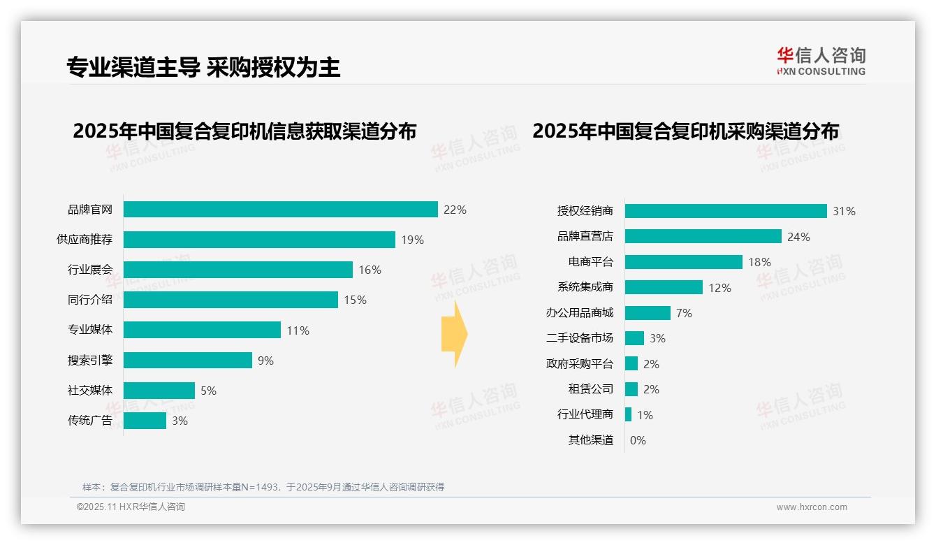 权威印证：华信人咨询调研报告确认63%消费者预算锁定中高端复合复印机-2025年11月-复合复印机-38