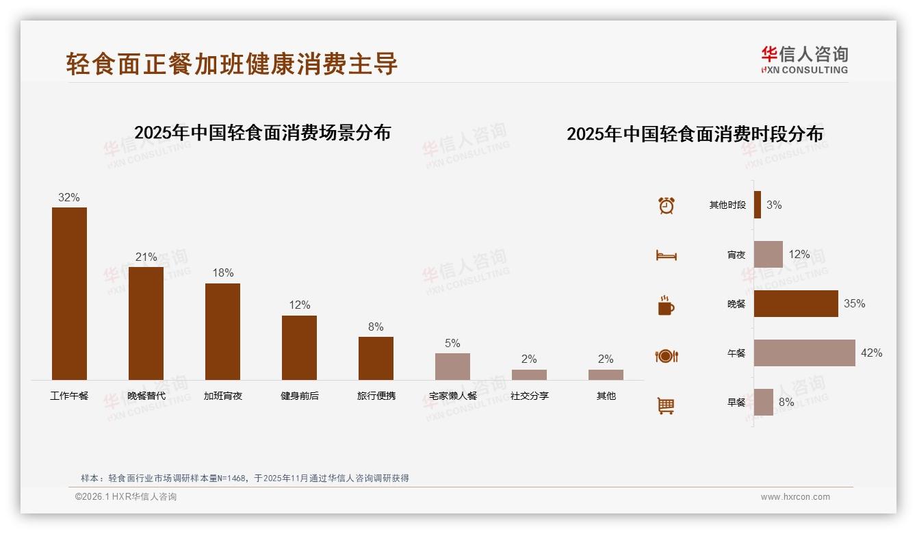 华信人咨询数据洞察：45%消费者价格敏感减少购买，促销依赖度50%却效果递减-2026年1月-轻食面-38