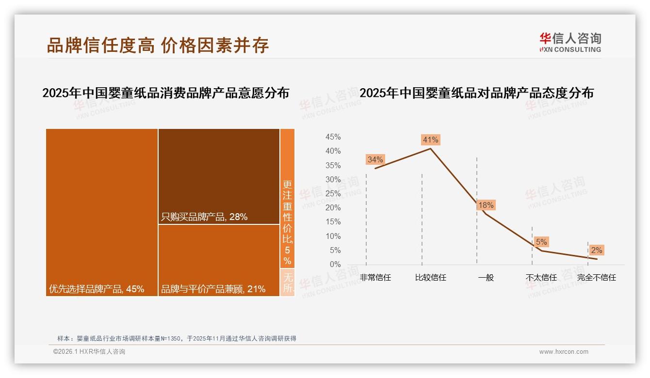 国产72%份额领跑婴童纸品，安全健康型偏好33%——华信人咨询权威发布-2026年1月-婴童纸品-38