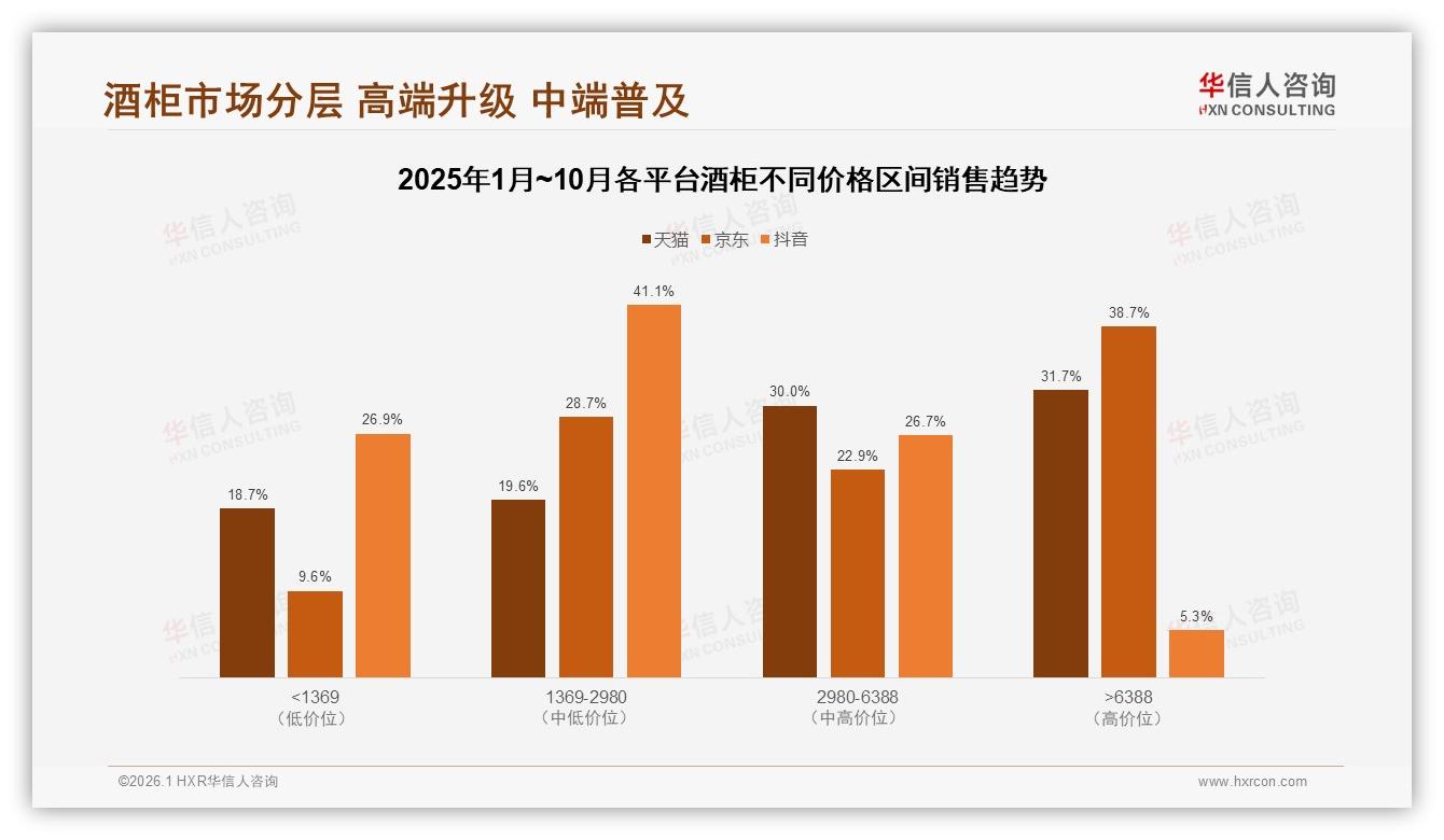 70%以上复购率占53%，酒柜品牌靠性能升级锁客——华信人咨询独家披露-2026年1月-酒柜-38