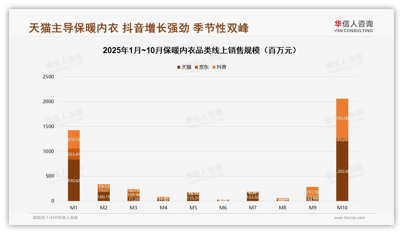 华信人咨询热点快读：抖音直播带动M9销售额环比396%保暖内衣爆发新渠道-2026年1月-保暖内衣-38