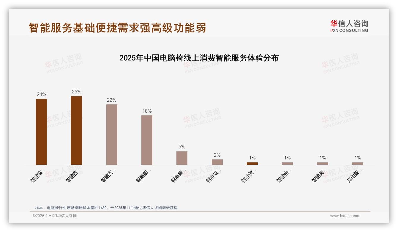 电脑椅线上渠道占60%口碑推荐38%成交，华信人咨询行业观察-2026年1月-电脑椅-38