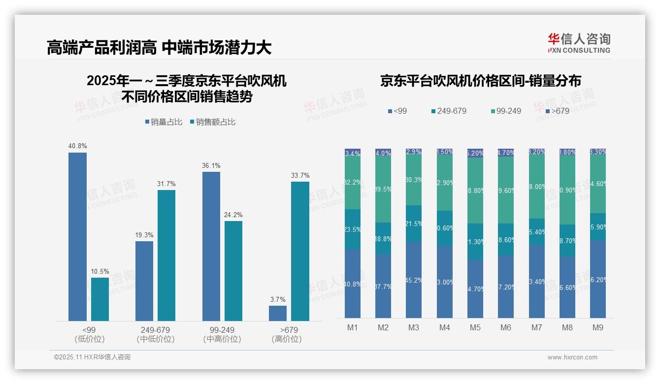 据华信人咨询报告：高端吹风机贡献33.4%销售额-2025年11月-吹风机-38