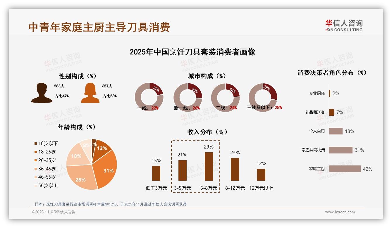华信人咨询报告解读：42%家庭主厨主导烹饪刀具套装购买决策-2026年1月-烹饪刀具套装-38