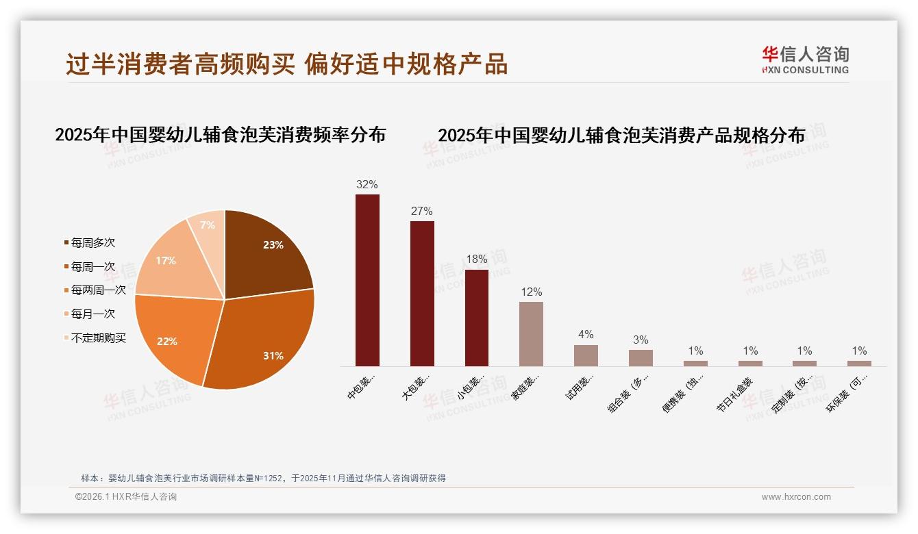 54%高频购买每周一次以上，30%家庭日常场景驱动婴幼儿辅食泡芙复购——华信人咨询热点快读-2026年1月-婴幼儿辅食泡芙-38