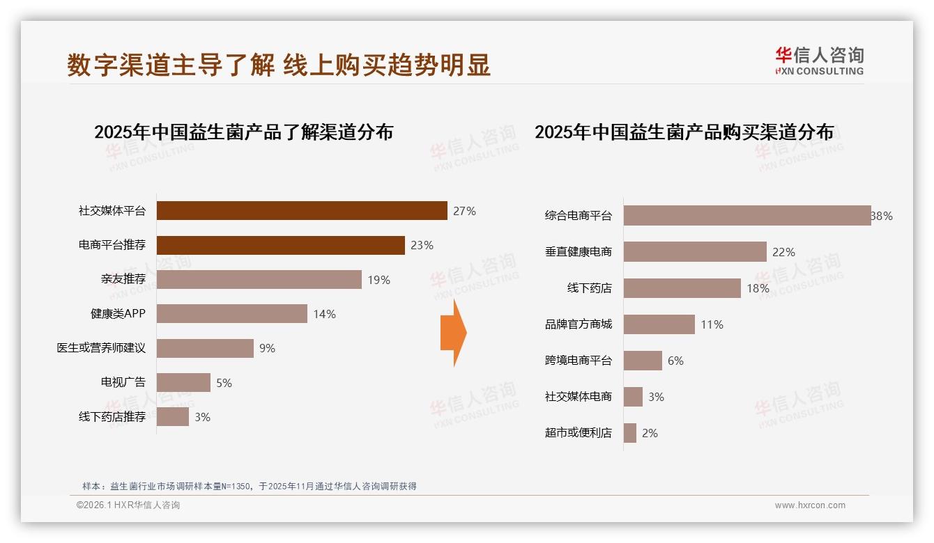 华信人咨询数据洞察：26到45岁女性占58%驱动益生菌中端市场扩容-2026年1月-益生菌-38