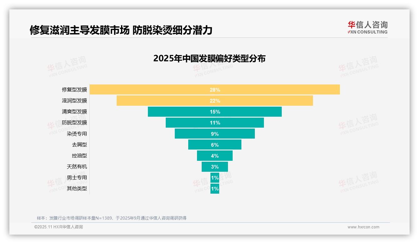 权威印证：华信人咨询调研报告确认修复型发膜偏好高达28%-2025年11月-发膜-38