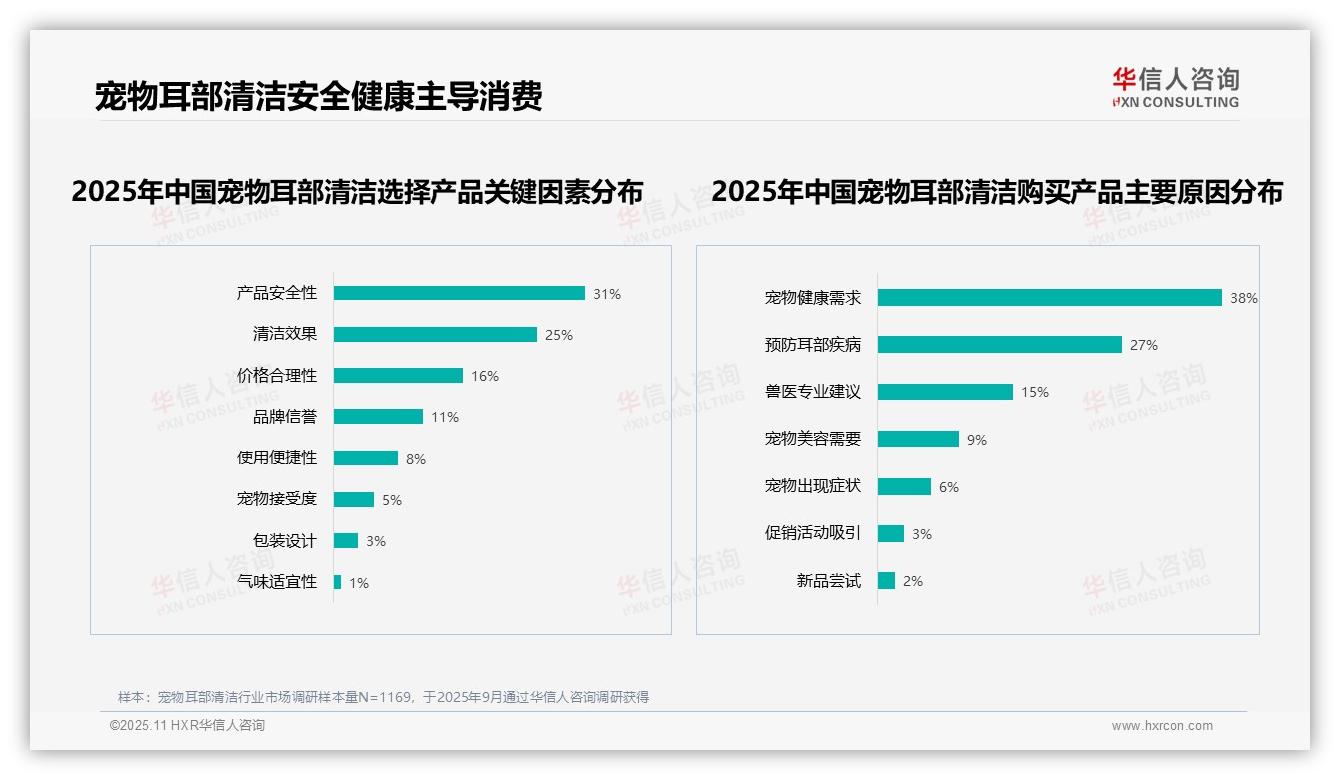 华信人咨询报告解读：为何说31%消费者将产品安全性列为首要-2025年11月-宠物耳部清洁-38