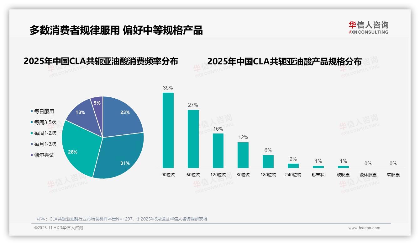 57%女性是CLA共轭亚油酸消费主力——华信人咨询研究报告关键发现-2025年11月-CLA共轭亚油酸-38