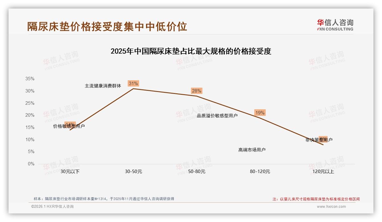 隔尿床垫30到80元价格段接受度59%中低价位主导——华信人咨询报告披露-2026年1月-隔尿床垫-38