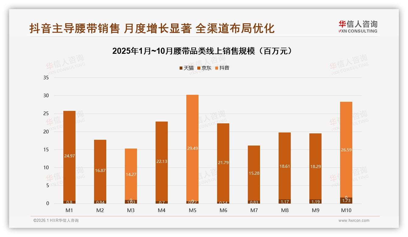 华信人咨询数据洞察：抖音95.7%销售额占比，腰带品牌allin短视频-2026年1月-腰带-38