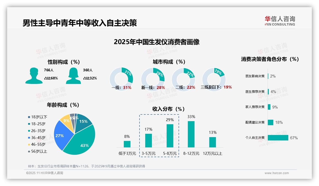 华信人咨询报告揭示：41%用户每日使用生发仪-2025年11月-生发仪-38