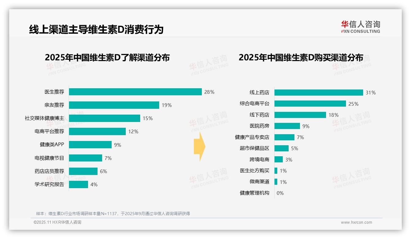 47%消费者早晨服用维生素D——引自华信人咨询消费者调研报告-2025年11月-维生素D-38