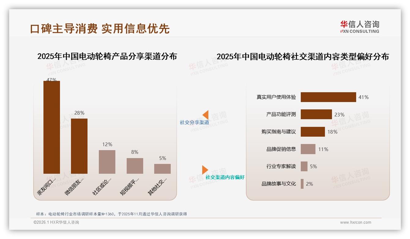 冬季电动轮椅需求占32%，华信人咨询热点快读：节假日送礼仅4%非主流-2026年1月-电动轮椅-38