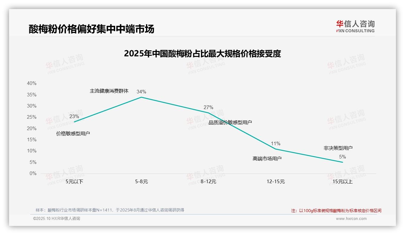 42%酸梅粉消费者在价格上涨后仍购买，华信人咨询年度报告精华-2025年10月-酸梅粉-38