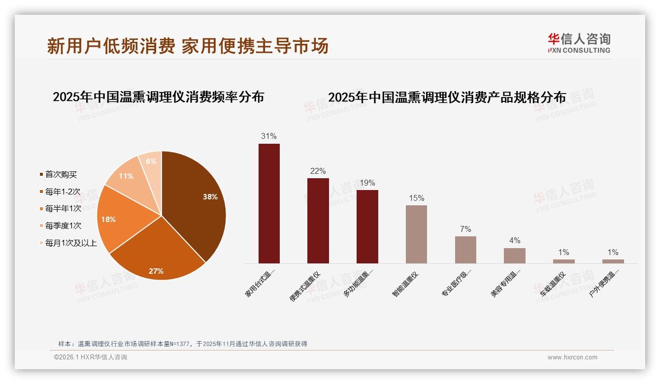 华信人咨询报告解读：36~45岁女性占比34%驱动温熏调理仪中端消费-2026年1月-温熏调理仪-38