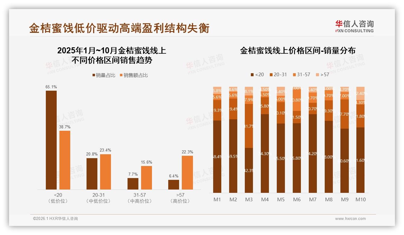 27%消费者26~35岁群体每月一次购买金桔蜜饯，大包装32%成家庭分享刚需——华信人咨询白皮书指出-2026年1月-金桔蜜饯-38