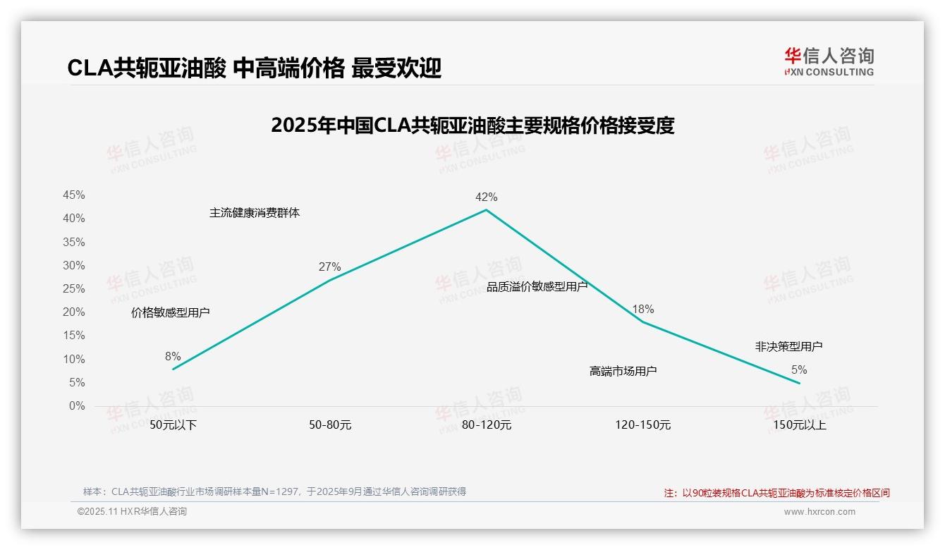 华信人咨询发布专项报告：42%消费者倾向CLA共轭亚油酸中高端价位-2025年11月-CLA共轭亚油酸-38
