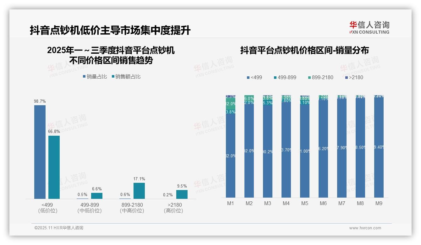 抖音点钞机低价产品占比66.8%——华信人咨询数据解读-2025年11月-点钞机-38
