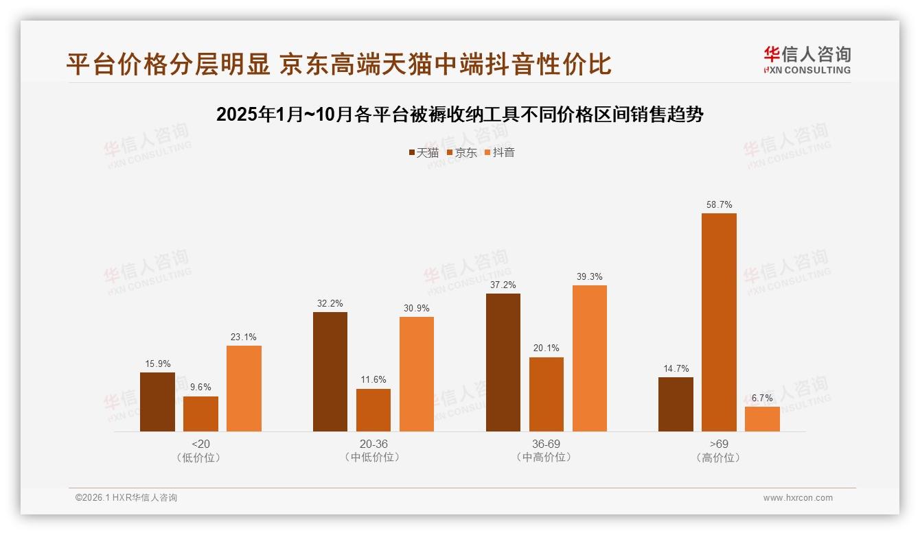华信人咨询数据洞察：91%国产被褥收纳工具领跑，进口仅占9%份额-2026年1月-被褥收纳工具-38