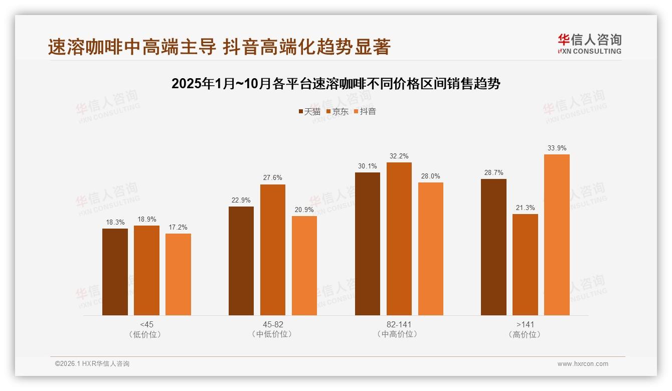 81%每周至少喝一次速溶咖啡，大袋装52%份额省出性价比——华信人咨询数据洞察-2026年1月-速溶咖啡-38