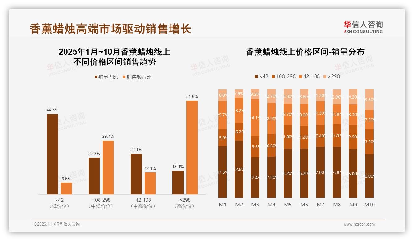 每季度1~3次购买占38%香薰蜡烛低频消费，品牌如何激活复购——华信人咨询《中国香薰蜡烛市场洞察报告》-2026年1月-香薰蜡烛-38