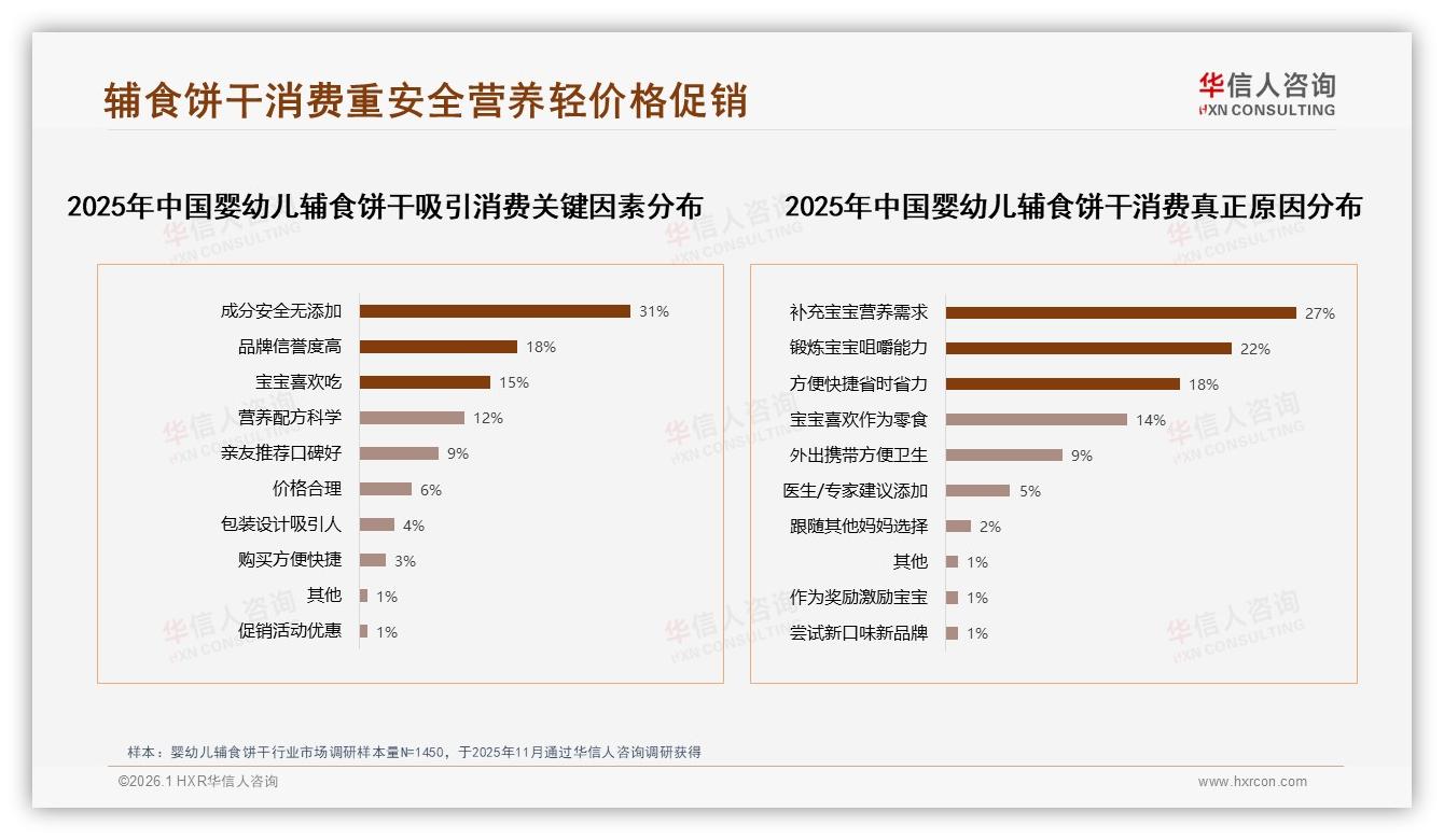 婴幼儿辅食饼干中端价格带占63%销售额，20~40元最受宠——华信人咨询报告披露-2026年1月-婴幼儿辅食饼干-38
