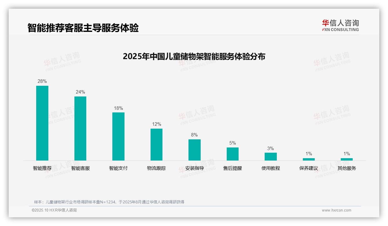 42%消费者购买儿童储物架依赖亲友推荐——华信人咨询报告深度解析-2025年10月-儿童储物架-38