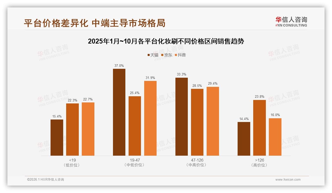 华信人咨询化妆刷趋势报告：抖音53%份额领跑化妆刷线上渠道，天猫京东分化加剧-2026年1月-化妆刷-38