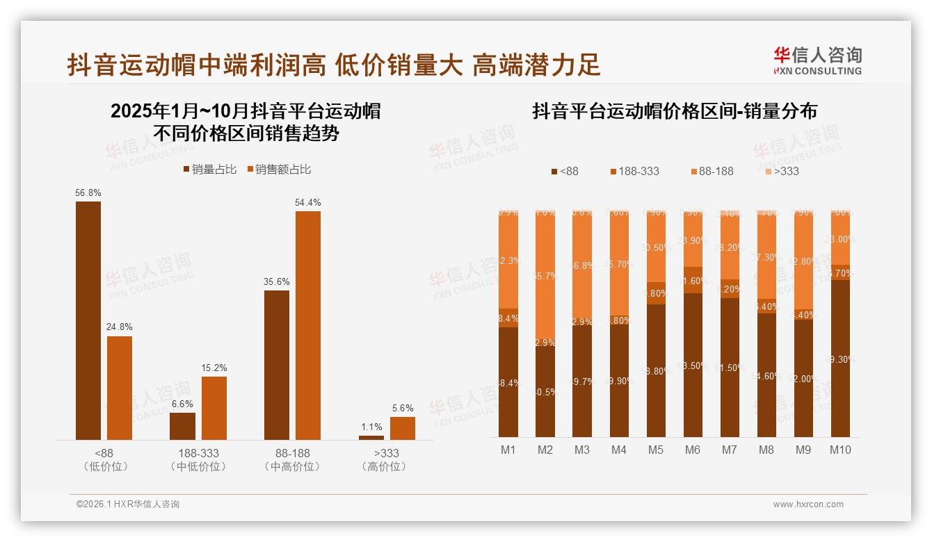 华信人咨询权威发布：26至35岁消费者占31%运动帽下沉市场潜力爆发-2026年1月-运动帽-38